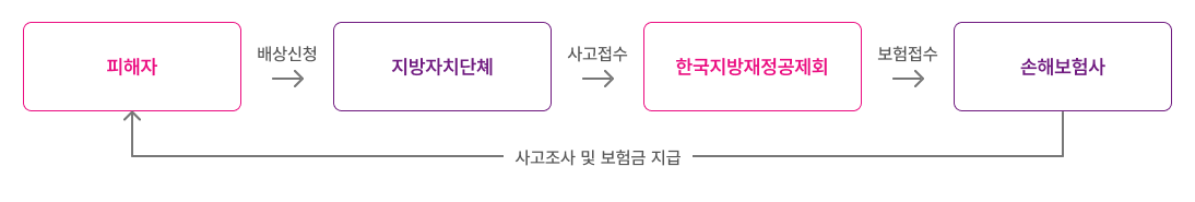 피해자 → 배상신청 → 지방자치단체 → 사고접수 → 한국지방재정공제회 → 보험접수 → 손해보험사 → 사고조사 및 보험금지급