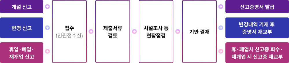 
		개설신고 &rarr; 접수(민원접수실 &rarr; 제출서류검토 &rarr; 시설조사 등 현장점검 &rarr; 기안결재 &rarr; 신고증명서 발급
		변경신고 &rarr; 접수(민원접수실 &rarr; 제출서류검토 &rarr; 시설조사 등 현장점검 &rarr; 기안결재 &rarr; 변경내역 기재 후 증명서 재교부
		휴업,폐업, 재개업 신고 &rarr; 접수(민원접수실 &rarr; 제출서류검토 &rarr; 시설조사 등 현장점검 &rarr; 기안결재 &rarr; 휴폐업시 신고증 회수, 재개업시 신고증 재교부