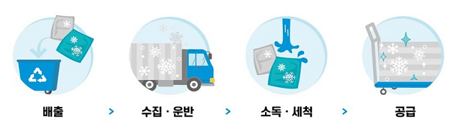 아이스팩 재사용 사업 - 배출 > 수집·운반 > 소독·세척 > 공급