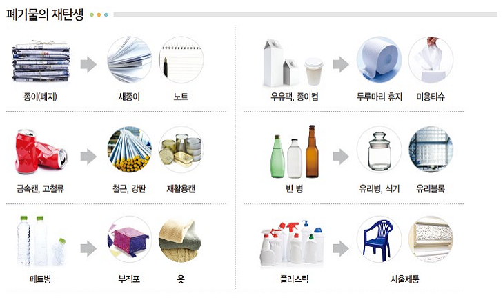 폐기물의 재탄생 - 종이(폐지)→새종이, 노트 / 금속캔,고철류→철근, 강판, 재활용캔 / 페트병→부직포, 옷 / 우유팩,종이컵→두루마지 휴지, 미용티슈 / 빈 병→유리병, 식기, 유리블록 / 플라스틱→사출제품