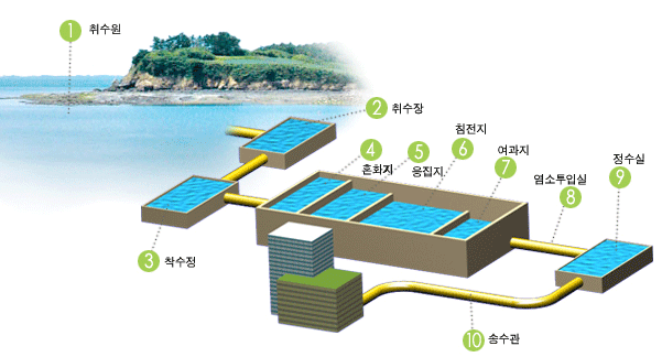 수돗물 생산과정 이미지 - 1. 취수원 2. 취수장 3. 착수정 4. 온화지 5. 응집지 6. 침전지 7. 여과지 8. 염소투입실 9. 잠수실 11. 송수관