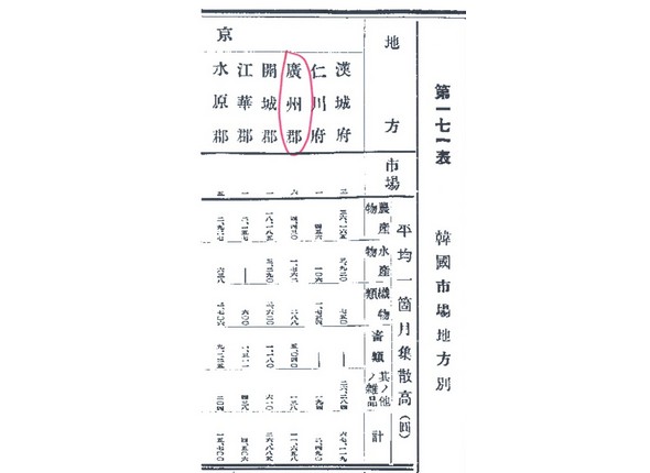 일제강점기 시장수와 월평균 집산