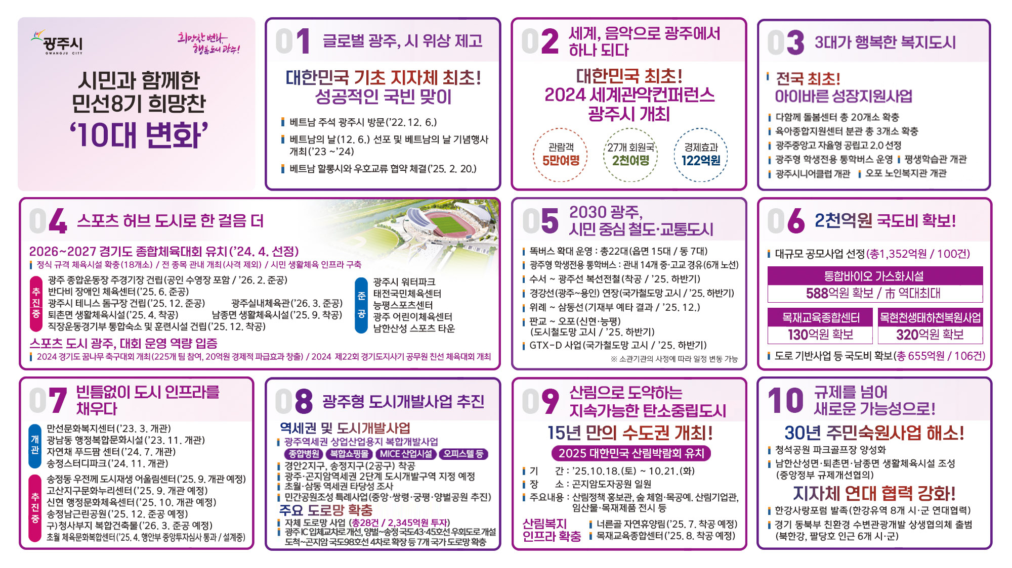 
		희망찬 변화 행복도시 광주! 광주시
		시민과 함게한 민선8기 희망찬 10대 변화
		01 글로벌 광주, 시 위상 제고:대한민국 기초 지자체 최초! 성공적인 국빈 맞이
		-  베트남 주석 광주시 방문(22.12.6)
		- 베트남의 날(12.6) 선포 및 기념행사 개최(23~24)
		- 베트남 할롱시와 우호교류 협약 체결(25.2.20)
		02 세계, 음악으로 광주에서 하나 되다 : 대한민국 최초! 2024 세계관악컨퍼런스 광주시 개최
		- 관람객 5만여명
		- 27개 회원국 2천여명
		- 경제효과 122억원
		03 빈틈없이 도시 인프라를 채우다
		- 개관 : 만선문화복지센터(23.3 개관) / 광남동 행정문화복합시설(23.11. 개관) / 자연채(24.7 개관) / 평생학습관(25.3 개관)
		- 추진중 : 송정동 우전께 도시재생 어울림센터(25.9 개관 예정) / 고산지구문화누리센터(25.9 개관예정) / 신현 행정문화체육센터(25.9 개관 예정) / 오포 노인복지관(25.9 게관예정) / 
		구 청사부지 복합건축물(26.2 준공예정) / 초월 체육 문화복합센터(25.4 행안부 중앙투자심사 통과/ 설계중)
		04 스포츠 허브도시로 한걸음 더 
		1.2026~2027 경기도 종합체육대회 유치(24.4 선정) : 정식 규격 체육시설 확충(18개소) / 전 종목 관내 개최(사격 제외) / 시민 생활체육 인프라 구축
		- 추진중 : 광주 종합운동장 주경기장 건립(공인 수영장 포함 262 준공) / 반다비 장애인 체육센터(25.6 준공) / 광주시 테니스 돔구장 건립(25.12 준공) / 광주실내체육관(26.3 준공) / 퇴촌면   생활체육시설(25.4 착공) / 남종면 생활체육시설(25.9 착공) / 직장운동경기부 통합숙소 및 훈련시설 건립(25.11 착공)
		- 준공 :광주시 워터파크, 태전국민체육센터, 능평스포츠센터, 광주 어린이체육센터, 남한산성 스포츠타운
		2. 스포츠 도시 광주, 대회 운영 역량 입증 : 2024 경기도 꿈나무 축구대회 개회(225개 팀 참여, 20억원 경제적 파급효과 창출) / 2024 제 22회 경기도지사기 공무원 친선 체육대회 개회
		05 2030 광주, 시민 중심 철도교통도시
		- 똑버스 확대 운영 : 총 22대(읍면 15대 /동 70대)
		- 광주형 학생전용 통학버스 : 관내 14개 중,고교 경유(6개 노선)
		- 수서 ~ 광주선 복선전철(착공 25 하반기)
		- 경강선(광주~용인) 연장(국가철도망 고시 25 하반기)
		- 위례 ~삼동성(기재부 예타 결과 25.12)
		- 판교 ~ 오포(신현,능평)(도시철도망 고시 25 하반기)
		- gtx-d 사업(국가철도망 고시 25 하반기)
		- 소관기관의 사정에 따라 일정 변동 가능
		06 2천억원 국도비 확보!
		- 대규모 공모사업 선정(총 1352억원, 100건) : 통합바이보 가스화시설(588억원 확보 / 역대최대), 목재교육종합센터(130억원 확보), 목현천생태하천복원사업(320억원 확보)
		- 도로 기반사업 등 국도비 확보(총 655억원, 106건)
		07 쾌적한 녹색 공간, 숲세권 광주
		- 송정스터디 파크(24.11 개장)
		- 중앙공원(25.10 준공예정)
		- 송정남근린공원(25.12 준공예정)
		- 쌍령공원(23.11 착공)
		- 궁평공원(26.3 착공예정)
		- 양벌공원(27.4 착공예정)
		08 광주형 도시개발사업 추진
		- 광주역세권 상업산업용지 복합개발사업 : 종합병원, 복합쇼핑몰, mice산업시설 오피스텔 등
		- 경안 2지구(25. 6 착공 및 분양)
		- 송정지구 2공구(25.7 착공)
		- 광주역세권 2단계(25.10 도시개발구역 지정 고시 예정)
		- 곤지암역세권 2단계(25.8 도시개발구역 지정 고시 예정)
		- 초월 역세권(타당성 조사 25.9)
		- 삼동 역세권(타당성 조사(25.2)도시개발구역 지정)
		09 산림으로 도약하는 목재친화 선도도시 광주
		- 15년 만의 수도권 개최! 2025 대한민국 산림박람회 유치 : 기간-25.10.18 토 ~ 10.21 화 / 장소-곤지암도자공원 일원 / 주요내용:산림정책 홍보관, 산림기업관, 숲 체험, 목공예, 임산물, 목재제품 전시 등
		- 산림복지 인프라 확충 : 너른골 자연휴양림(25.7 착공 예정), 목재교육종합센터(25.8 착공예정)
		10 규제를 넘어 새로운 가능성으로!
		- 30년 주민숙원사업 해소! : 청석공원 파크골프장 양성화,  남한산성면/퇴촌면/남종면 생활체육시설 조성(중앙정부 규제개선 협의)
		- 지차체 연대 협력 강화! : 한강사랑포럼 발족(한강유역 8개 시,군 연대협력), 경기 동북부 친환경 수변관광개발 상생협의체 출범(북한강, 팔당호 인근 6개 시,군)
		
