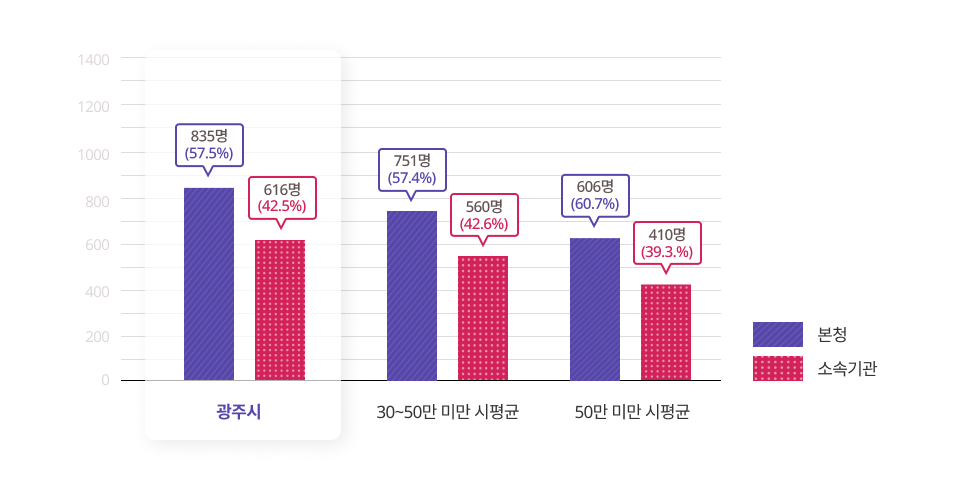 본청과 소속기관 현장공무원의 비율을나타낸 그래프이며 상세한 내용은 아래의 표로 대체합니다.