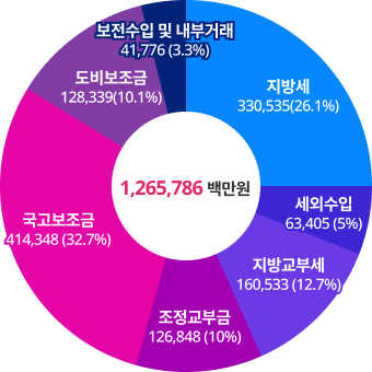 총 1,265,786백만원  1. 지방세 330,535(26.1%) 2.세외수입 63,405 (5%) 3.지방교부세 160,533 (12.7%) 4.조정교부금 126,848 (10%)
            5.국고보조금 414,348 (32.7%) 6. 도비보조금 128,339(10.1%) 7.보전수입 및 내부거래 41,776 (3.3%)